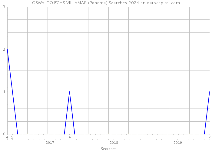 OSWALDO EGAS VILLAMAR (Panama) Searches 2024 
