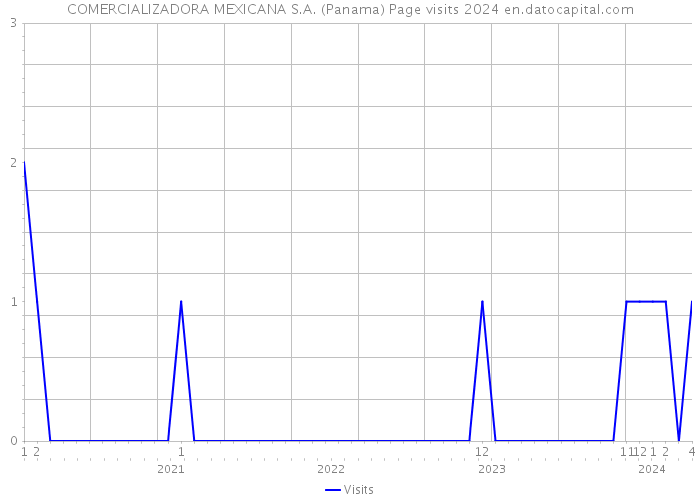 COMERCIALIZADORA MEXICANA S.A. (Panama) Page visits 2024 