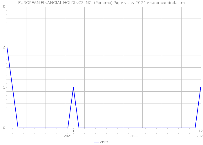 EUROPEAN FINANCIAL HOLDINGS INC. (Panama) Page visits 2024 