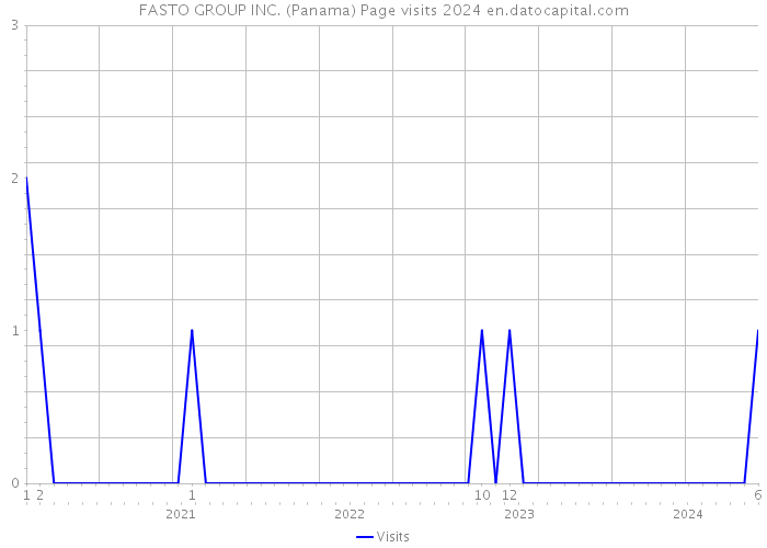 FASTO GROUP INC. (Panama) Page visits 2024 