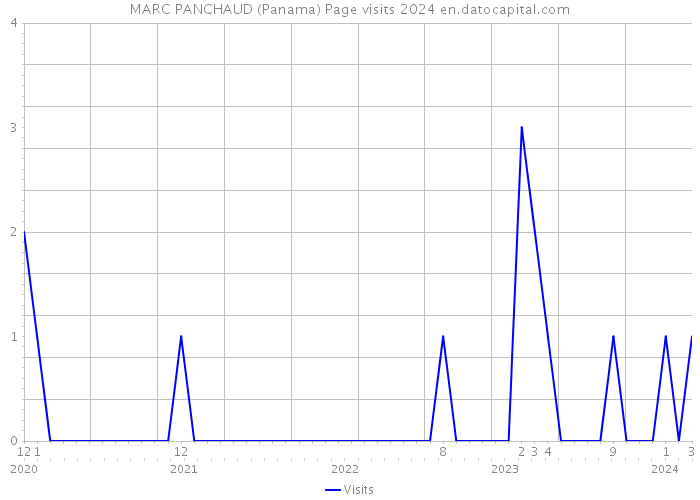 MARC PANCHAUD (Panama) Page visits 2024 