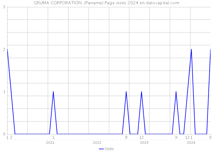 GRUMA CORPORATION. (Panama) Page visits 2024 