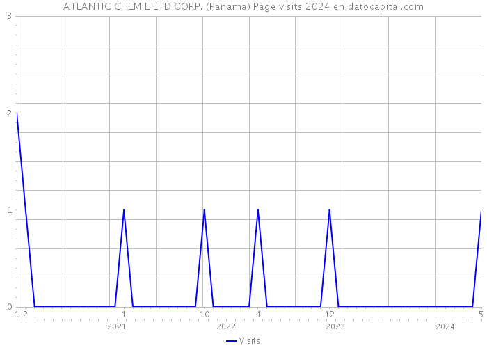 ATLANTIC CHEMIE LTD CORP. (Panama) Page visits 2024 