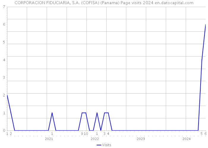 CORPORACION FIDUCIARIA, S.A. (COFISA) (Panama) Page visits 2024 