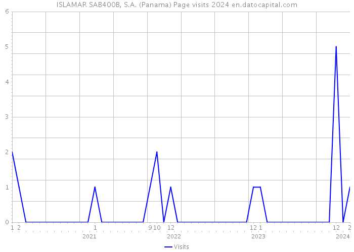 ISLAMAR SAB400B, S.A. (Panama) Page visits 2024 