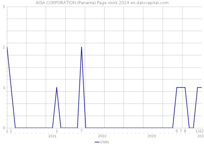 AISA CORPORATION (Panama) Page visits 2024 