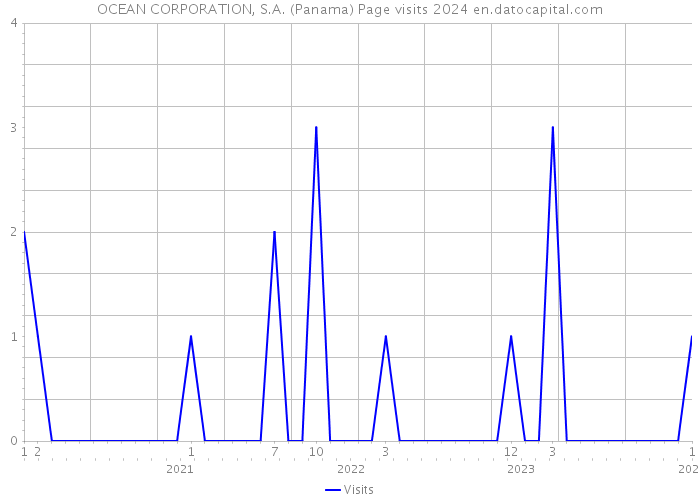 OCEAN CORPORATION, S.A. (Panama) Page visits 2024 