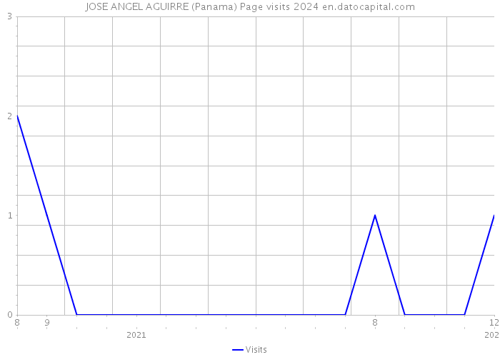 JOSE ANGEL AGUIRRE (Panama) Page visits 2024 