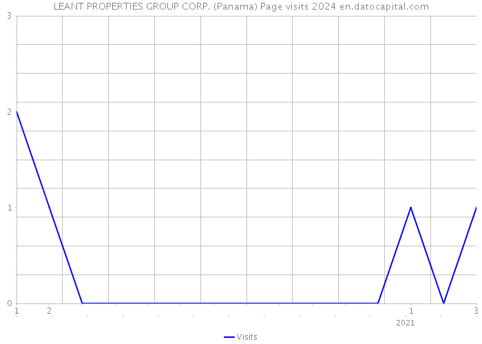 LEANT PROPERTIES GROUP CORP. (Panama) Page visits 2024 
