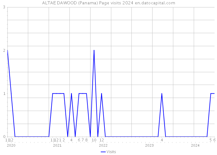 ALTAE DAWOOD (Panama) Page visits 2024 