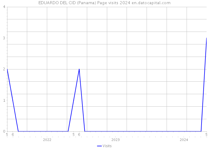 EDUARDO DEL CID (Panama) Page visits 2024 