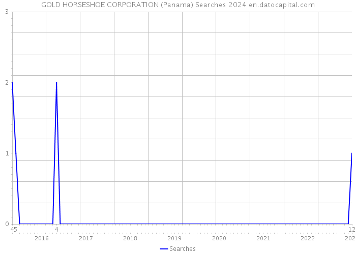 GOLD HORSESHOE CORPORATION (Panama) Searches 2024 