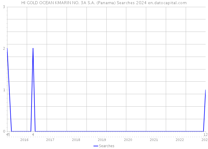 HI GOLD OCEAN KMARIN NO. 3A S.A. (Panama) Searches 2024 