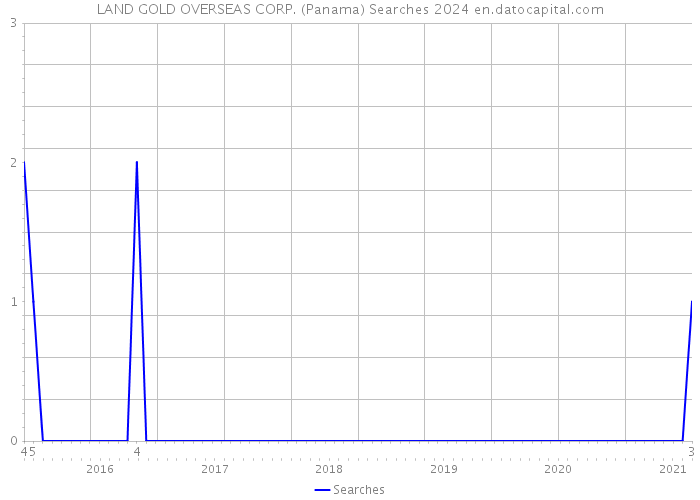 LAND GOLD OVERSEAS CORP. (Panama) Searches 2024 