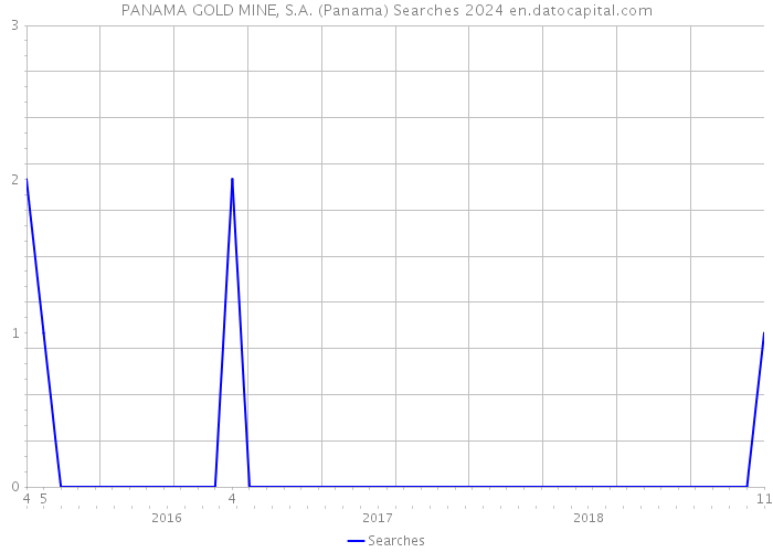 PANAMA GOLD MINE, S.A. (Panama) Searches 2024 