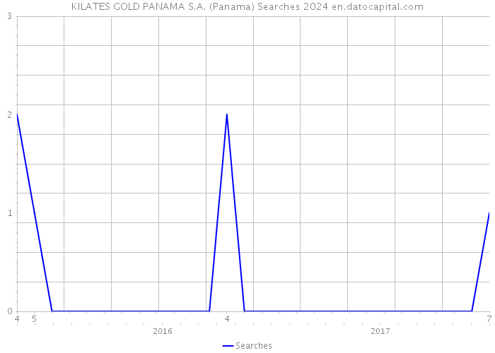 KILATES GOLD PANAMA S.A. (Panama) Searches 2024 