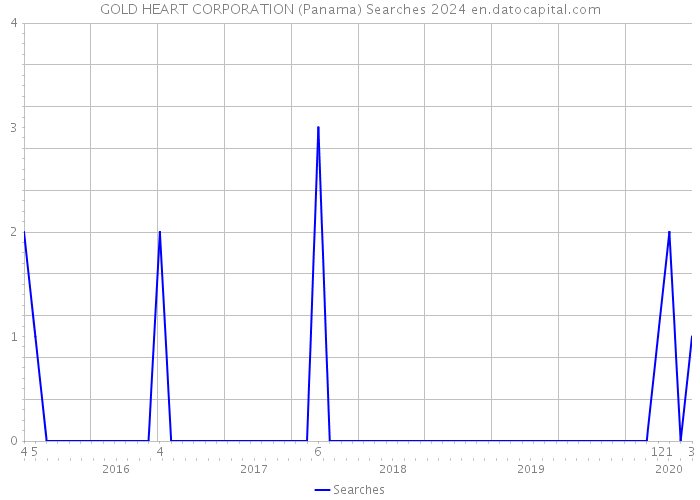 GOLD HEART CORPORATION (Panama) Searches 2024 