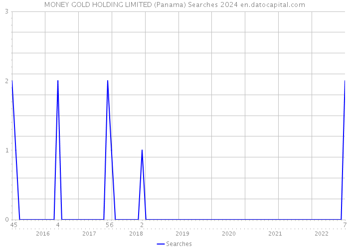 MONEY GOLD HOLDING LIMITED (Panama) Searches 2024 