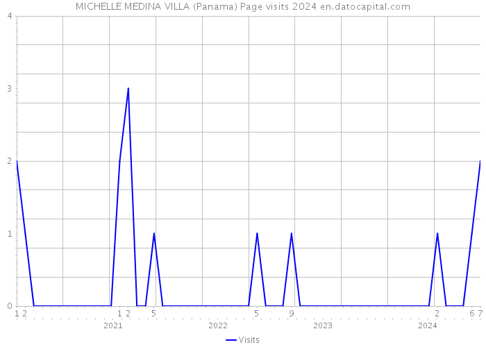 MICHELLE MEDINA VILLA (Panama) Page visits 2024 
