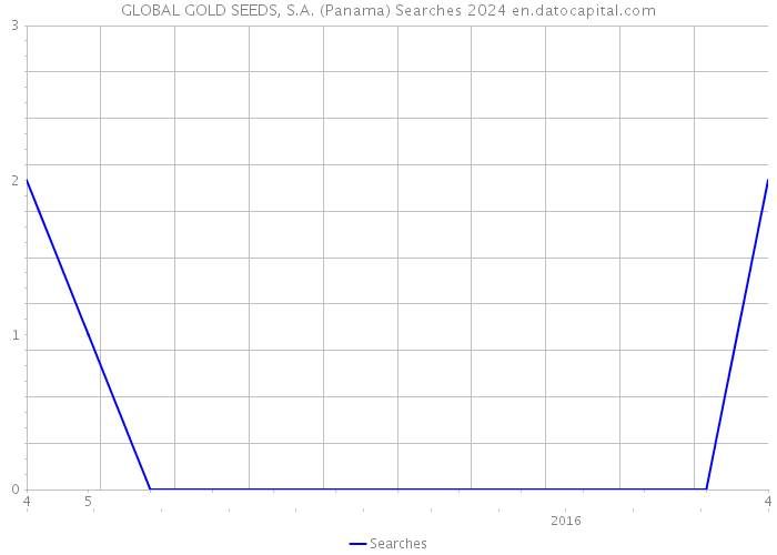 GLOBAL GOLD SEEDS, S.A. (Panama) Searches 2024 