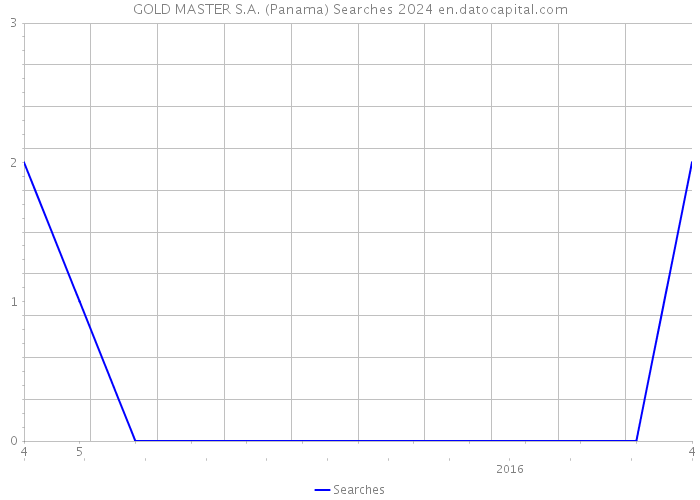 GOLD MASTER S.A. (Panama) Searches 2024 