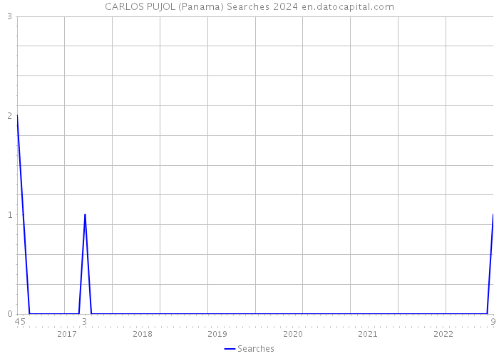 CARLOS PUJOL (Panama) Searches 2024 