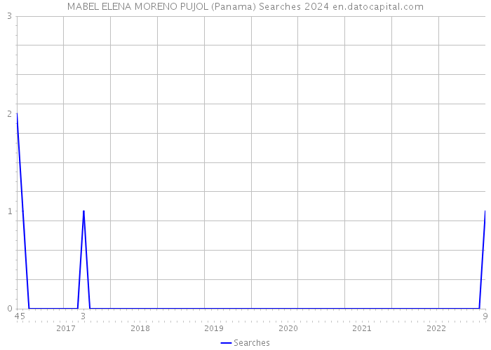 MABEL ELENA MORENO PUJOL (Panama) Searches 2024 