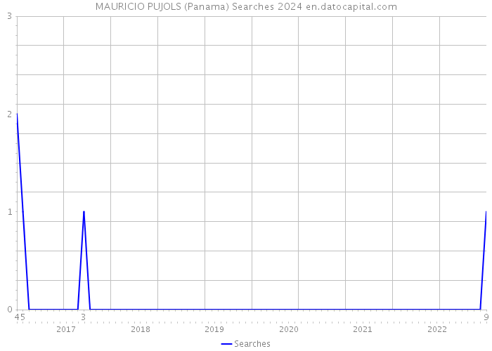 MAURICIO PUJOLS (Panama) Searches 2024 