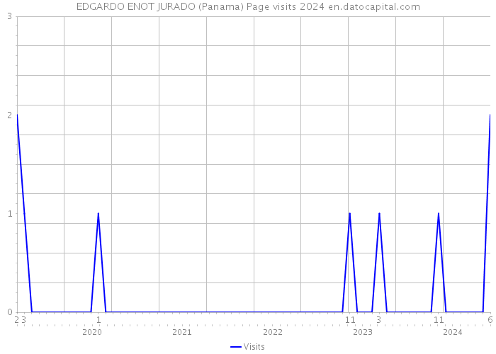 EDGARDO ENOT JURADO (Panama) Page visits 2024 