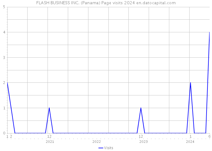 FLASH BUSINESS INC. (Panama) Page visits 2024 