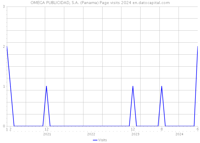 OMEGA PUBLICIDAD, S.A. (Panama) Page visits 2024 