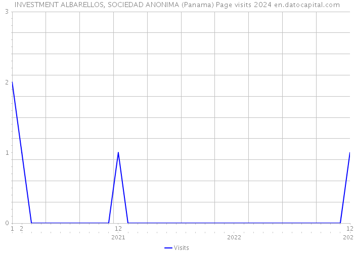 INVESTMENT ALBARELLOS, SOCIEDAD ANONIMA (Panama) Page visits 2024 