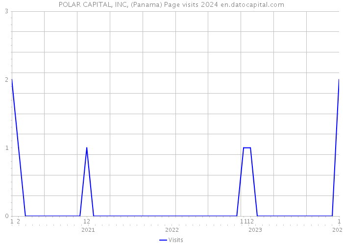 POLAR CAPITAL, INC, (Panama) Page visits 2024 
