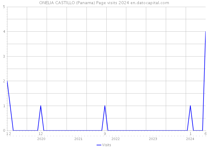 ONELIA CASTILLO (Panama) Page visits 2024 