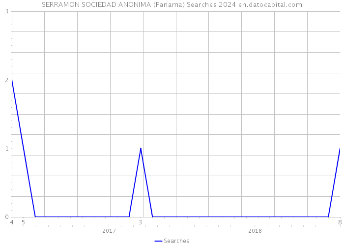 SERRAMON SOCIEDAD ANONIMA (Panama) Searches 2024 