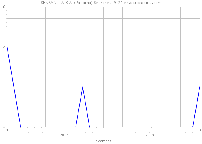 SERRANILLA S.A. (Panama) Searches 2024 