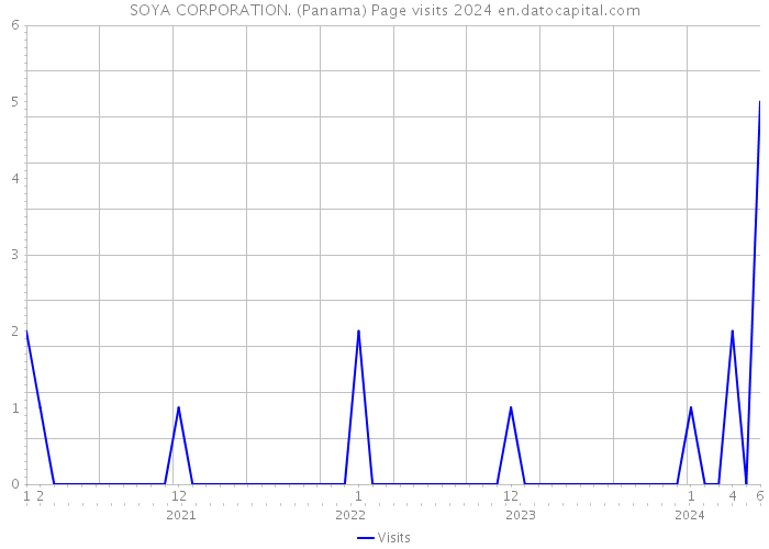 SOYA CORPORATION. (Panama) Page visits 2024 