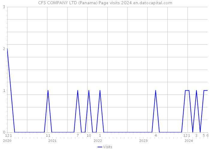 CFS COMPANY LTD (Panama) Page visits 2024 
