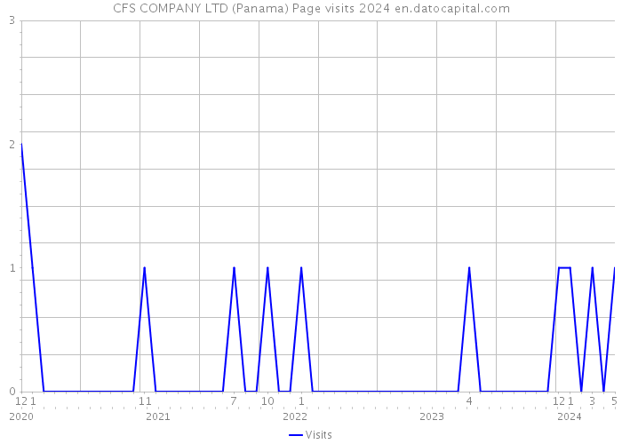 CFS COMPANY LTD (Panama) Page visits 2024 