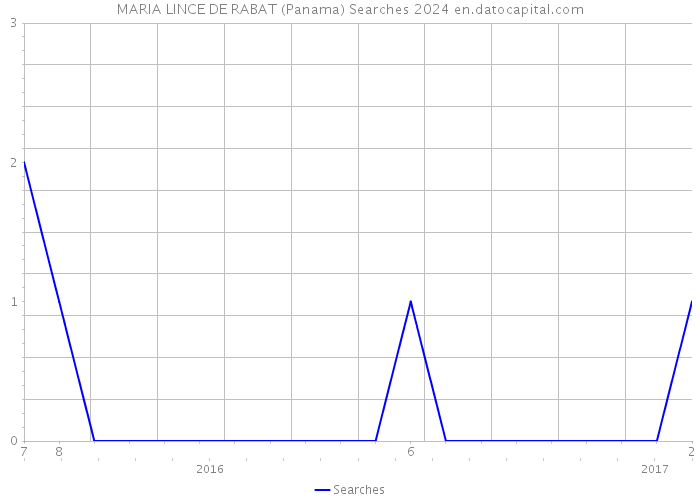 MARIA LINCE DE RABAT (Panama) Searches 2024 