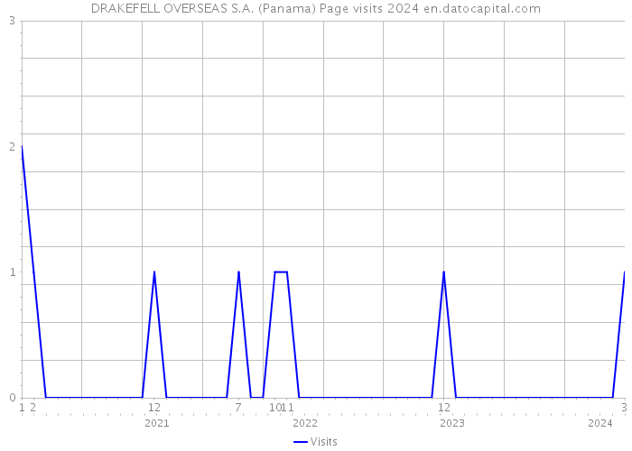 DRAKEFELL OVERSEAS S.A. (Panama) Page visits 2024 