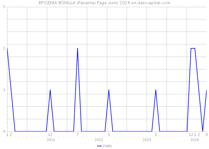 EFIGENIA BONILLA (Panama) Page visits 2024 