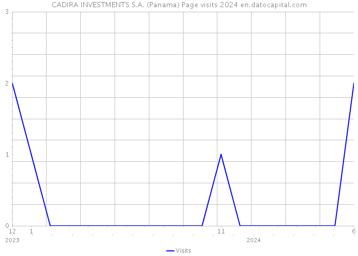 CADIRA INVESTMENTS S.A. (Panama) Page visits 2024 
