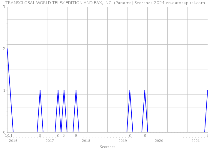 TRANSGLOBAL WORLD TELEX EDITION AND FAX, INC. (Panama) Searches 2024 