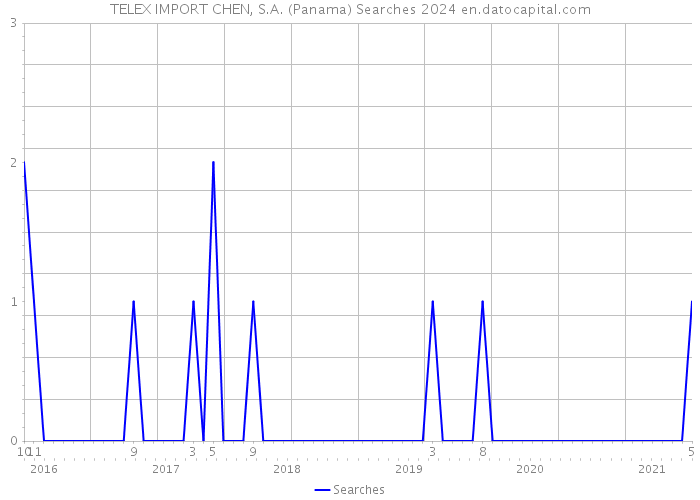 TELEX IMPORT CHEN, S.A. (Panama) Searches 2024 
