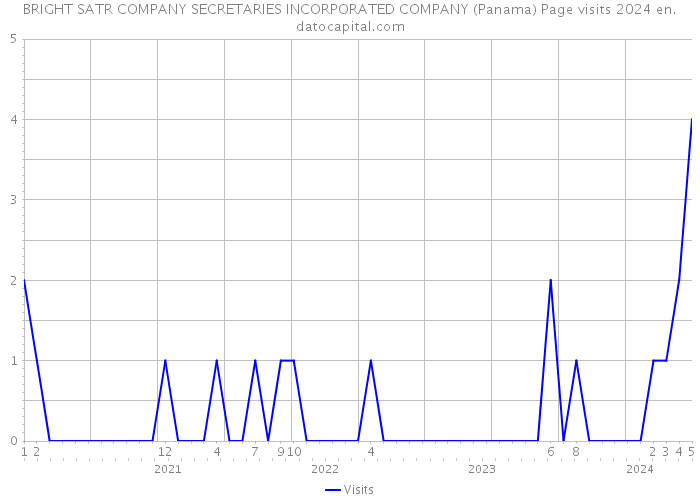 BRIGHT SATR COMPANY SECRETARIES INCORPORATED COMPANY (Panama) Page visits 2024 