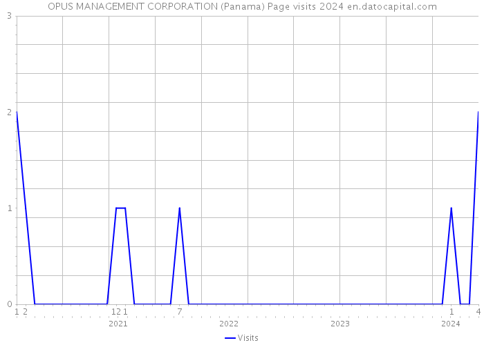 OPUS MANAGEMENT CORPORATION (Panama) Page visits 2024 