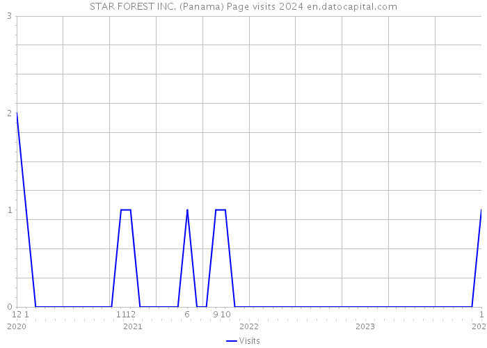 STAR FOREST INC. (Panama) Page visits 2024 