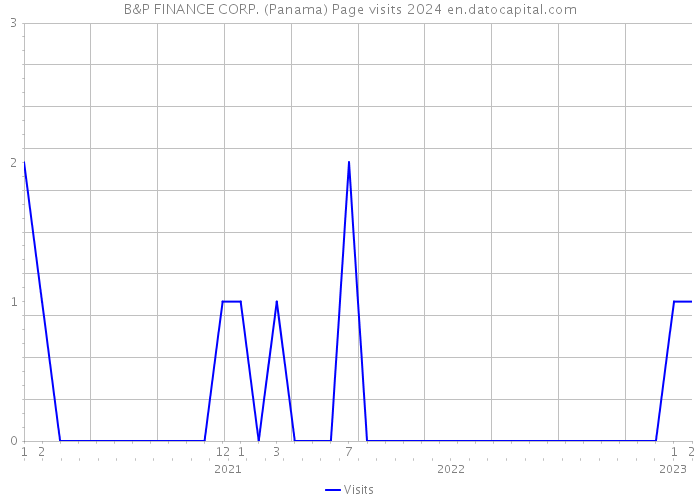 B&P FINANCE CORP. (Panama) Page visits 2024 