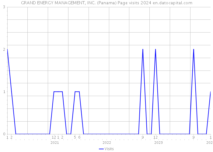 GRAND ENERGY MANAGEMENT, INC. (Panama) Page visits 2024 